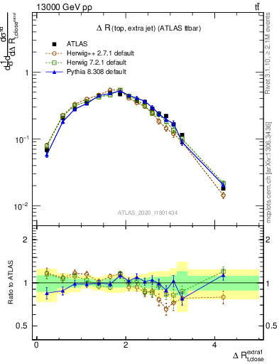 Plot of ejtop.dR in 13000 GeV pp collisions