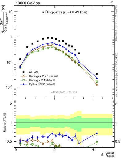 Plot of ejtop.dR in 13000 GeV pp collisions
