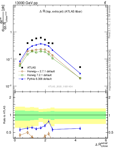 Plot of ejtop.dR in 13000 GeV pp collisions