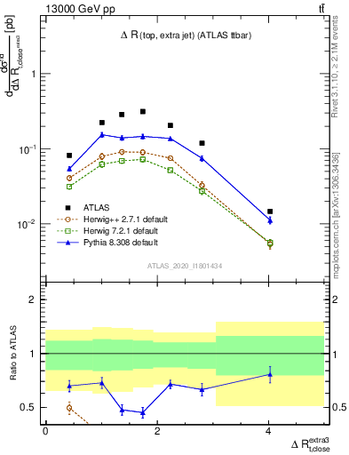 Plot of ejtop.dR in 13000 GeV pp collisions