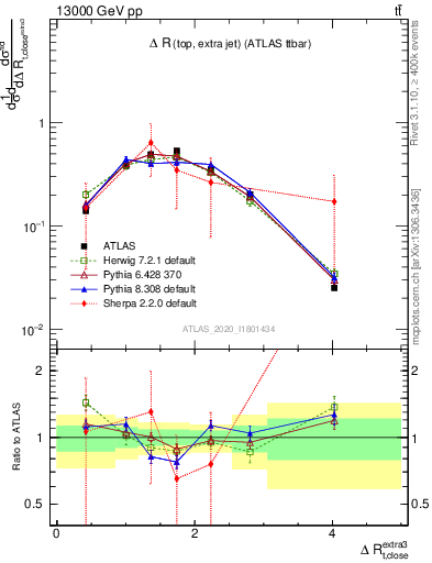 Plot of ejtop.dR in 13000 GeV pp collisions