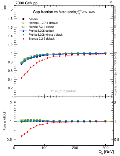 Plot of gapfr-vs-Q0 in 7000 GeV pp collisions