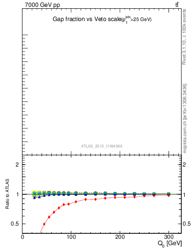 Plot of gapfr-vs-Q0 in 7000 GeV pp collisions