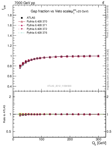 Plot of gapfr-vs-Q0 in 7000 GeV pp collisions