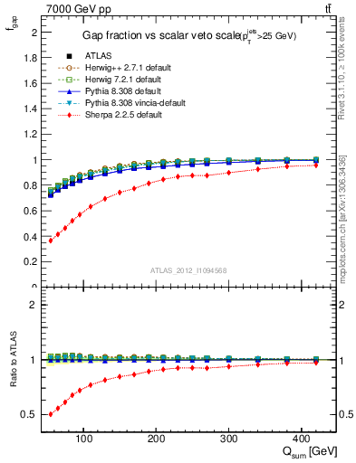 Plot of gapfr-vs-Qsum in 7000 GeV pp collisions