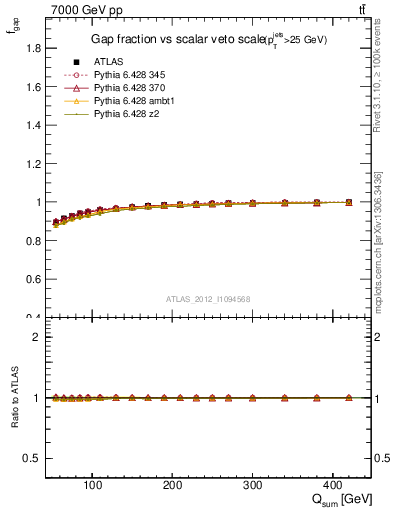 Plot of gapfr-vs-Qsum in 7000 GeV pp collisions
