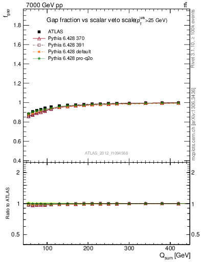 Plot of gapfr-vs-Qsum in 7000 GeV pp collisions
