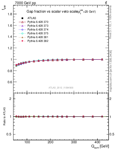 Plot of gapfr-vs-Qsum in 7000 GeV pp collisions
