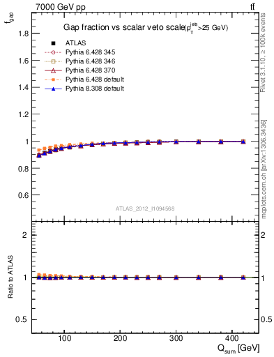 Plot of gapfr-vs-Qsum in 7000 GeV pp collisions