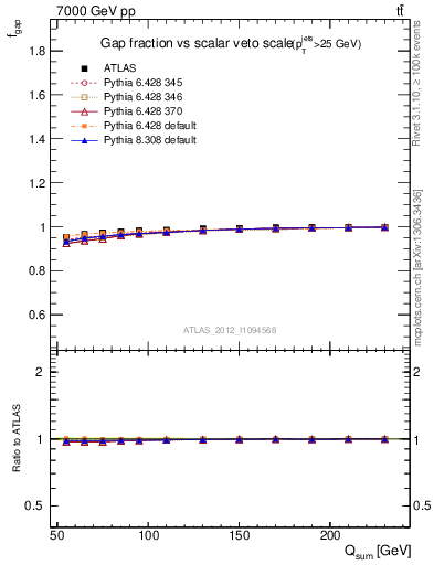 Plot of gapfr-vs-Qsum in 7000 GeV pp collisions