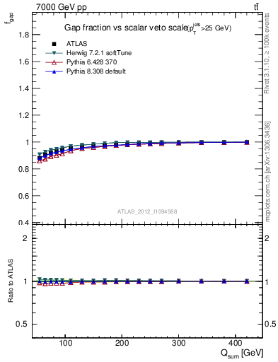 Plot of gapfr-vs-Qsum in 7000 GeV pp collisions