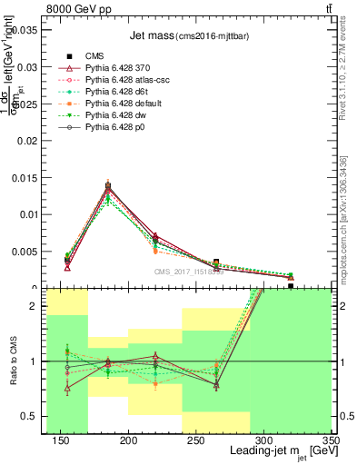 Plot of j.m in 8000 GeV pp collisions