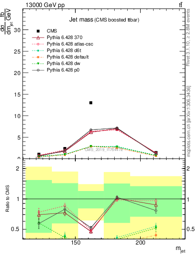 Plot of j.m in 13000 GeV pp collisions