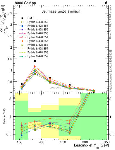 Plot of j.m in 8000 GeV pp collisions