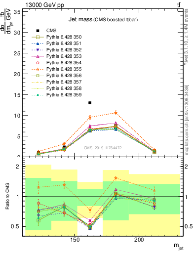 Plot of j.m in 13000 GeV pp collisions