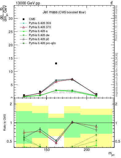 Plot of j.m in 13000 GeV pp collisions