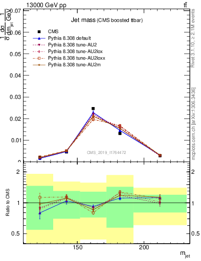 Plot of j.m in 13000 GeV pp collisions
