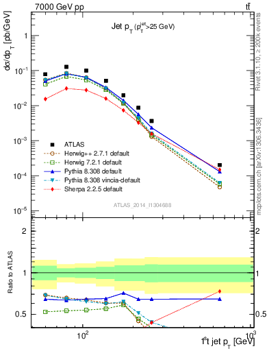 Plot of j.pt in 7000 GeV pp collisions