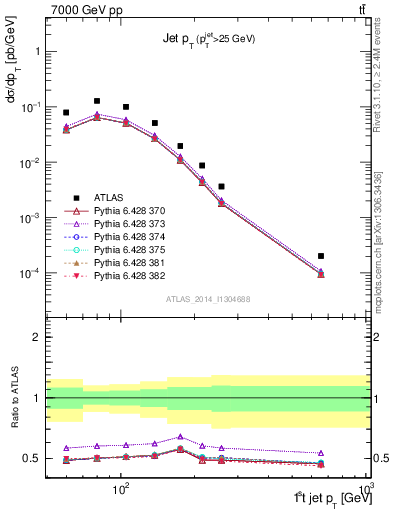 Plot of j.pt in 7000 GeV pp collisions