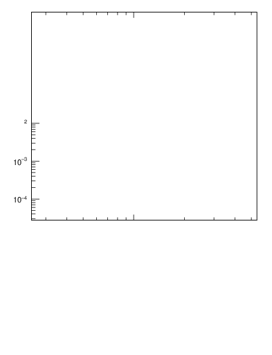 Plot of j.pt in 7000 GeV pp collisions