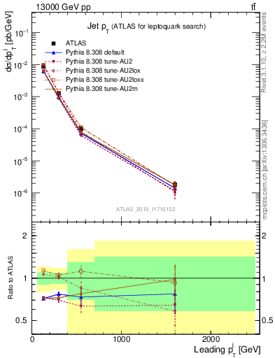 Plot of j.pt in 13000 GeV pp collisions