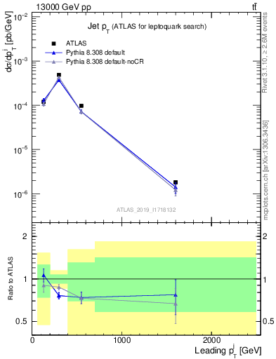 Plot of j.pt in 13000 GeV pp collisions