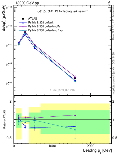 Plot of j.pt in 13000 GeV pp collisions