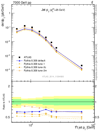 Plot of j.pt in 7000 GeV pp collisions