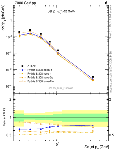 Plot of j.pt in 7000 GeV pp collisions
