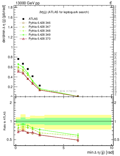 Plot of jj.deta in 13000 GeV pp collisions
