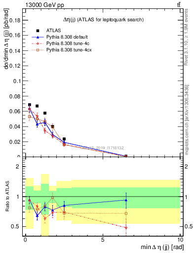 Plot of jj.deta in 13000 GeV pp collisions