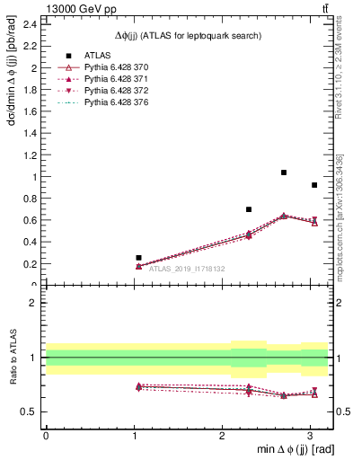 Plot of jj.dphi in 13000 GeV pp collisions