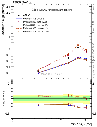 Plot of jj.dphi in 13000 GeV pp collisions