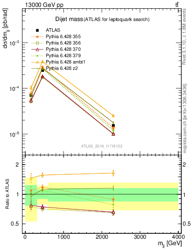 Plot of jj.m in 13000 GeV pp collisions