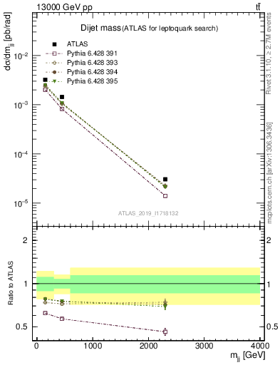 Plot of jj.m in 13000 GeV pp collisions
