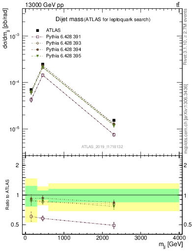 Plot of jj.m in 13000 GeV pp collisions
