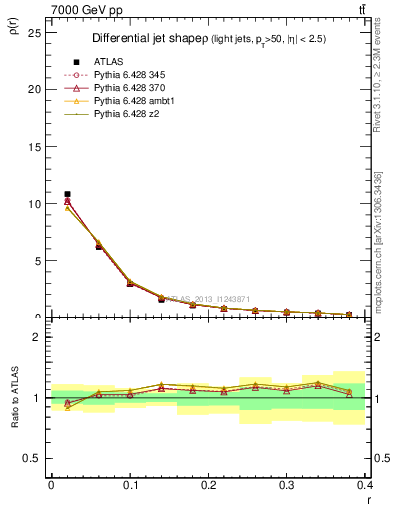 Plot of js_diff in 7000 GeV pp collisions