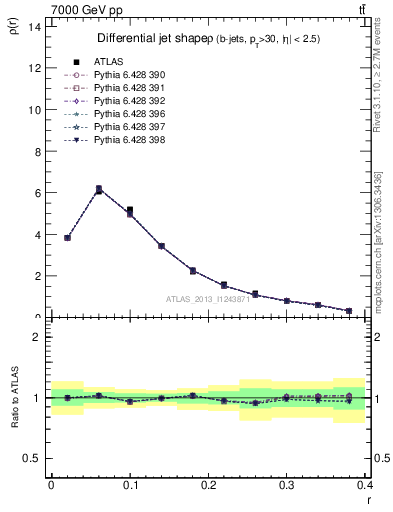 Plot of js_diff in 7000 GeV pp collisions