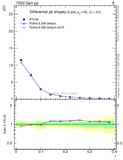 Plot of js_diff in 7000 GeV pp collisions