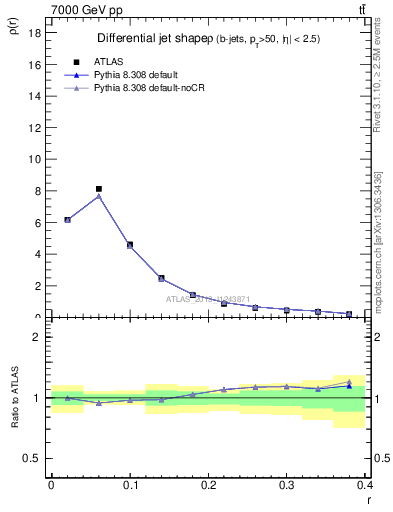 Plot of js_diff in 7000 GeV pp collisions