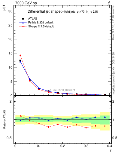 Plot of js_diff in 7000 GeV pp collisions