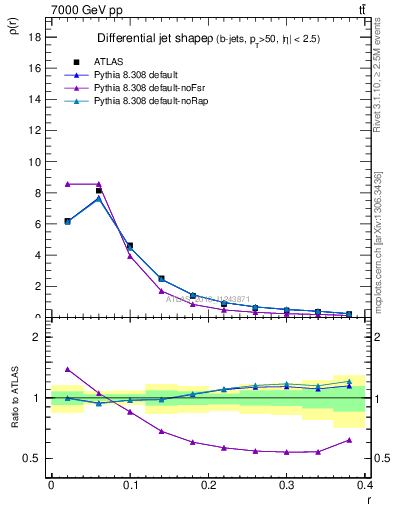 Plot of js_diff in 7000 GeV pp collisions