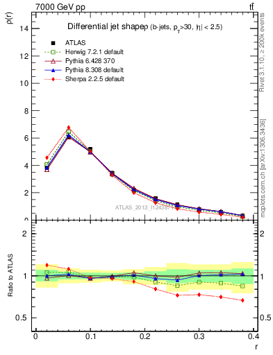Plot of js_diff in 7000 GeV pp collisions
