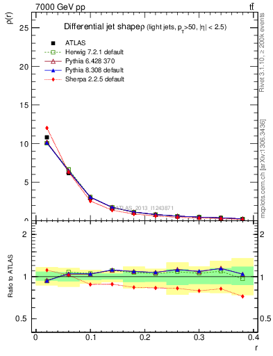 Plot of js_diff in 7000 GeV pp collisions