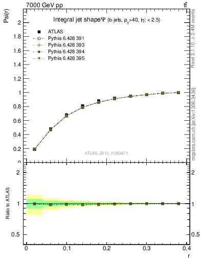 Plot of js_int in 7000 GeV pp collisions