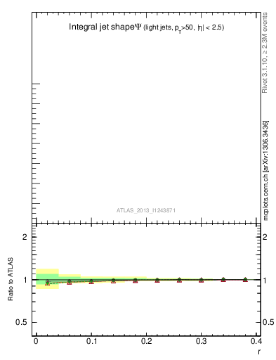 Plot of js_int in 7000 GeV pp collisions