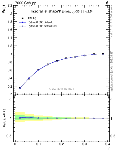 Plot of js_int in 7000 GeV pp collisions
