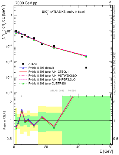 Plot of k0.E in 7000 GeV pp collisions
