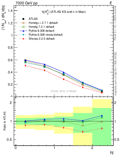 Plot of k0.eta in 7000 GeV pp collisions