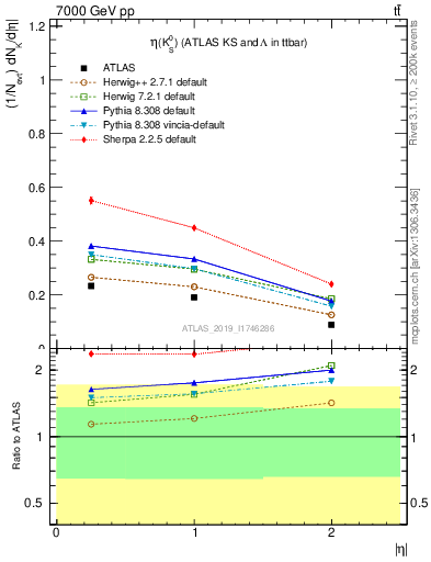 Plot of k0.eta in 7000 GeV pp collisions